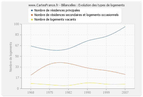 Billancelles : Evolution des types de logements