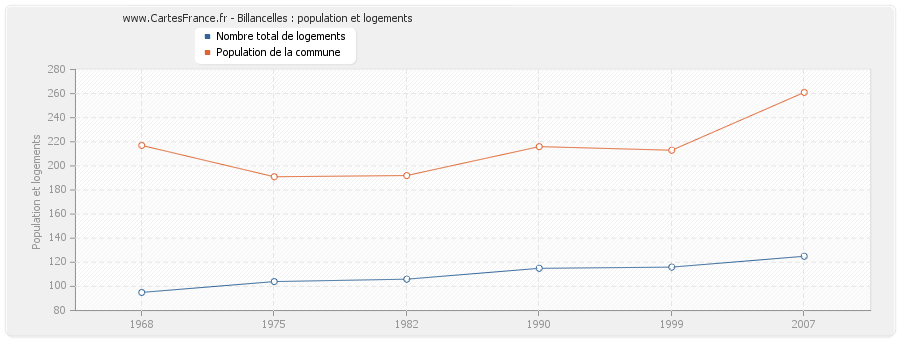 Billancelles : population et logements