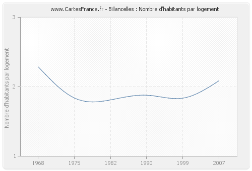 Billancelles : Nombre d'habitants par logement