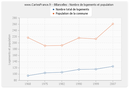 Billancelles : Nombre de logements et population