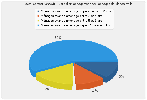 Date d'emménagement des ménages de Blandainville