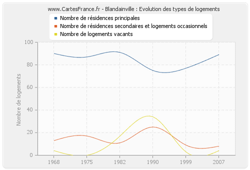 Blandainville : Evolution des types de logements