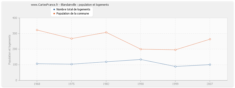 Blandainville : population et logements