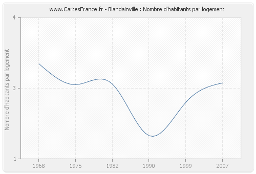 Blandainville : Nombre d'habitants par logement