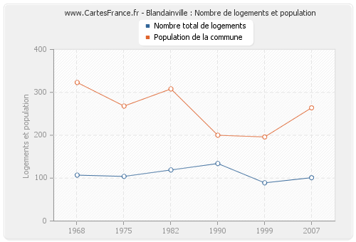 Blandainville : Nombre de logements et population