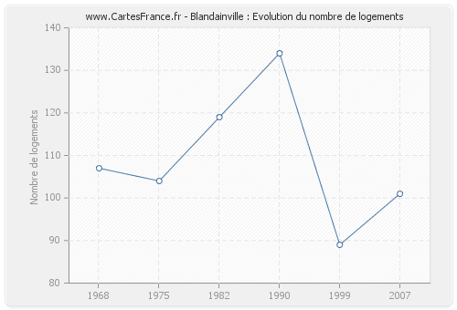 Blandainville : Evolution du nombre de logements