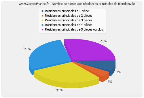 Nombre de pièces des résidences principales de Blandainville