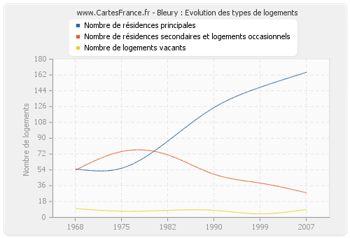 Bleury : Evolution des types de logements