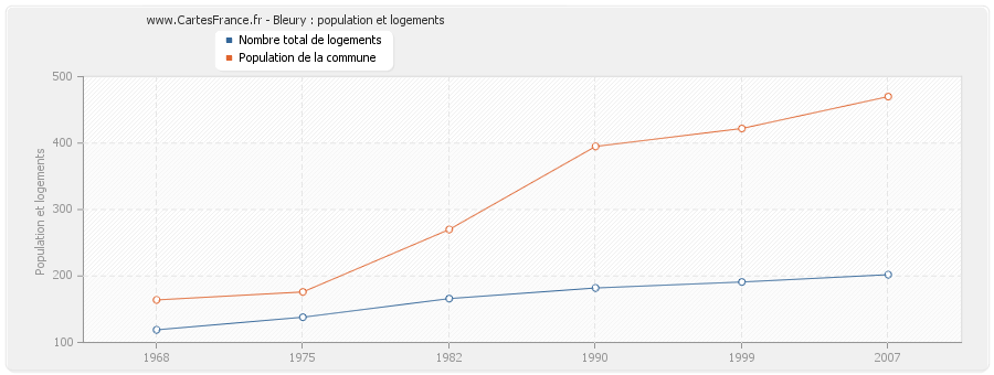 Bleury : population et logements