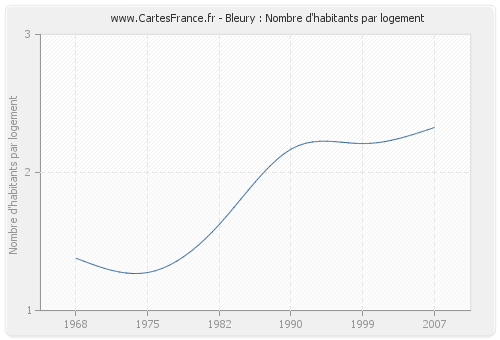 Bleury : Nombre d'habitants par logement