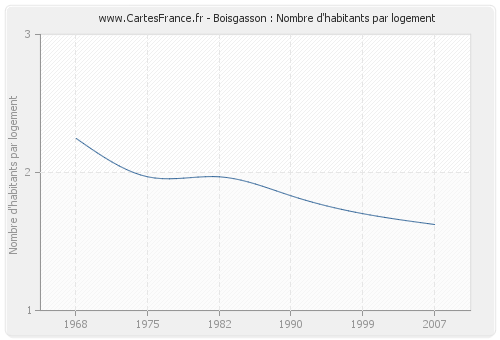 Boisgasson : Nombre d'habitants par logement