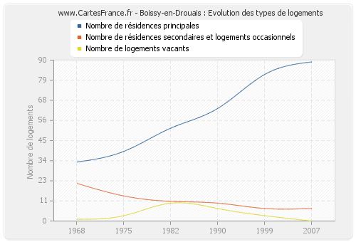 Boissy-en-Drouais : Evolution des types de logements