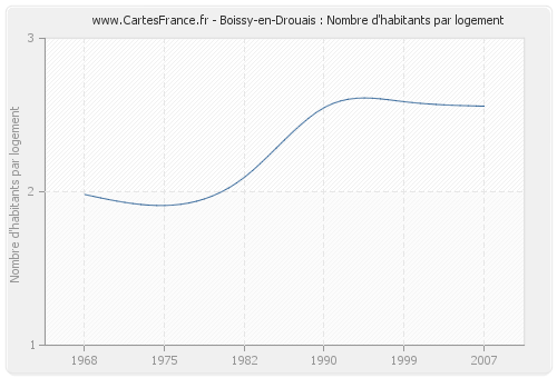 Boissy-en-Drouais : Nombre d'habitants par logement