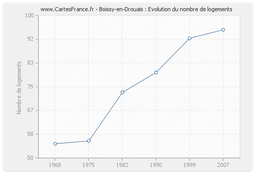 Boissy-en-Drouais : Evolution du nombre de logements