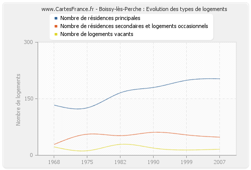 Boissy-lès-Perche : Evolution des types de logements