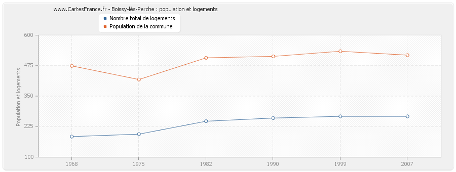 Boissy-lès-Perche : population et logements