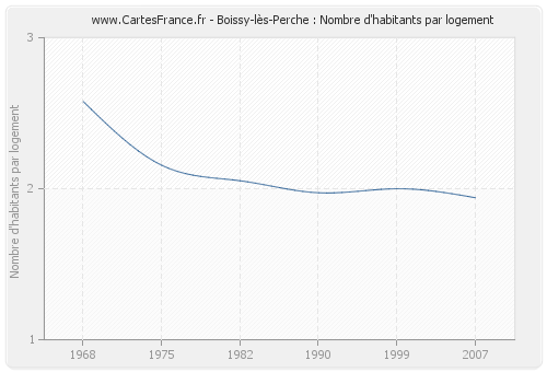 Boissy-lès-Perche : Nombre d'habitants par logement