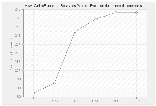 Boissy-lès-Perche : Evolution du nombre de logements