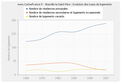 Boisville-la-Saint-Père : Evolution des types de logements