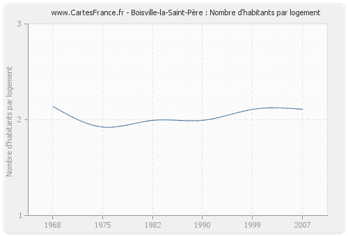 Boisville-la-Saint-Père : Nombre d'habitants par logement