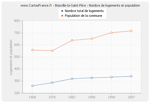 Boisville-la-Saint-Père : Nombre de logements et population