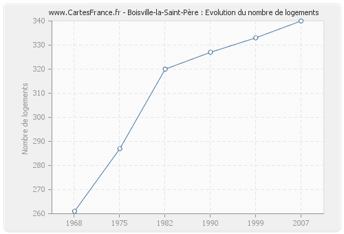 Boisville-la-Saint-Père : Evolution du nombre de logements