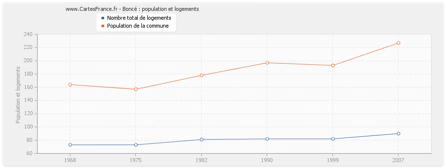 Boncé : population et logements