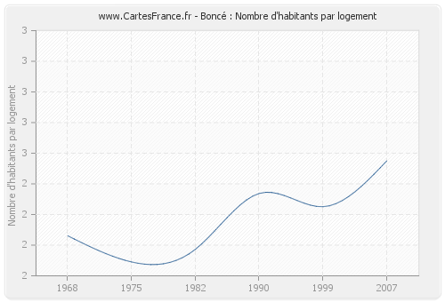 Boncé : Nombre d'habitants par logement