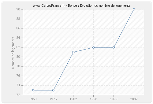 Boncé : Evolution du nombre de logements