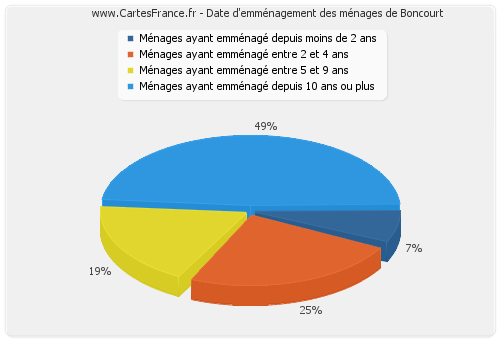 Date d'emménagement des ménages de Boncourt