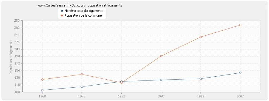 Boncourt : population et logements