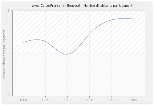 Boncourt : Nombre d'habitants par logement