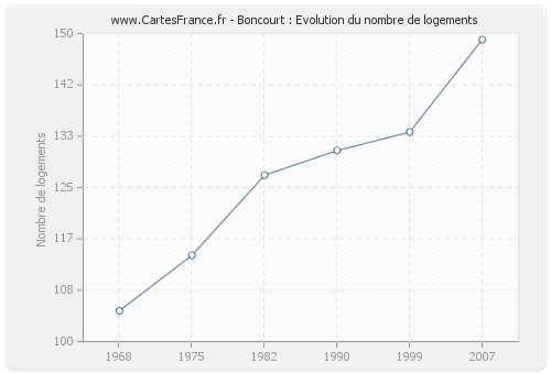 Boncourt : Evolution du nombre de logements