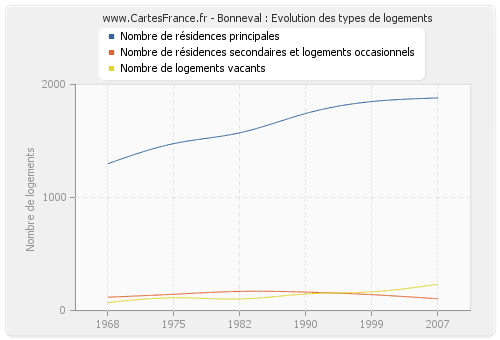 Bonneval : Evolution des types de logements