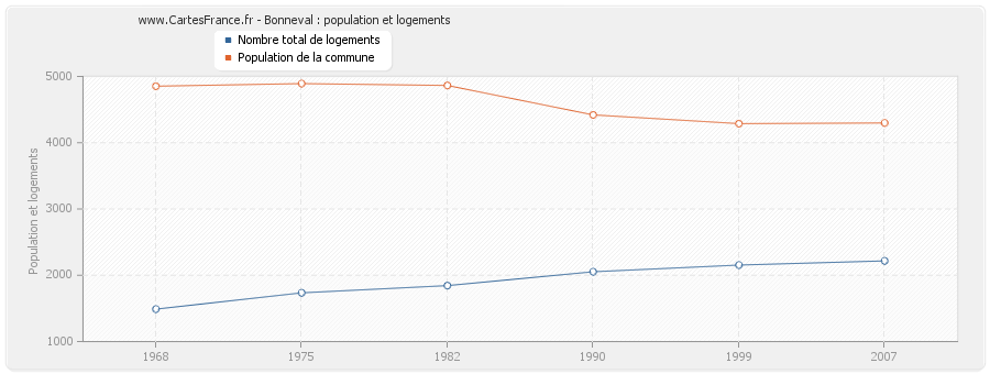 Bonneval : population et logements