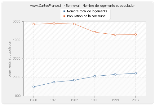 Bonneval : Nombre de logements et population