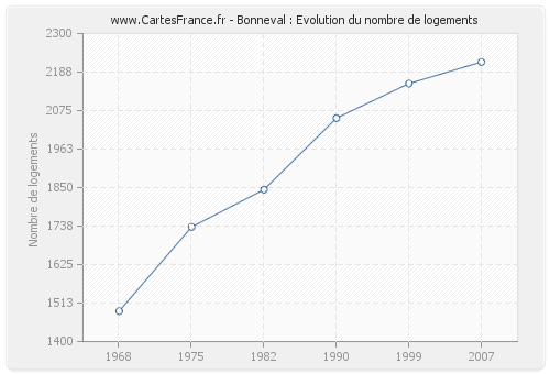 Bonneval : Evolution du nombre de logements