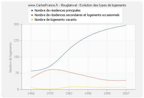 Bouglainval : Evolution des types de logements