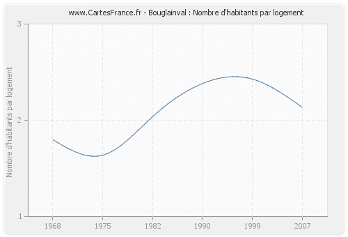 Bouglainval : Nombre d'habitants par logement