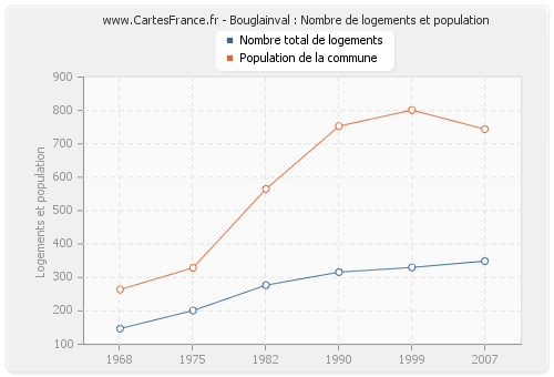 Bouglainval : Nombre de logements et population
