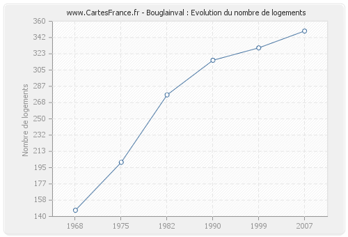 Bouglainval : Evolution du nombre de logements