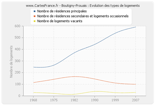 Boutigny-Prouais : Evolution des types de logements
