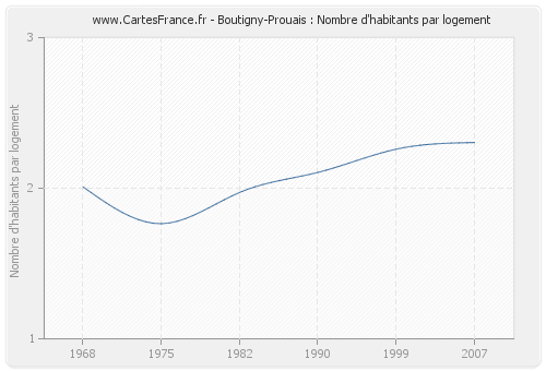 Boutigny-Prouais : Nombre d'habitants par logement