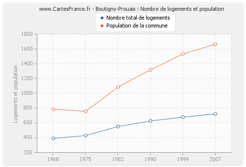 Boutigny-Prouais : Nombre de logements et population