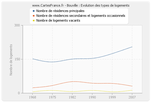 Bouville : Evolution des types de logements