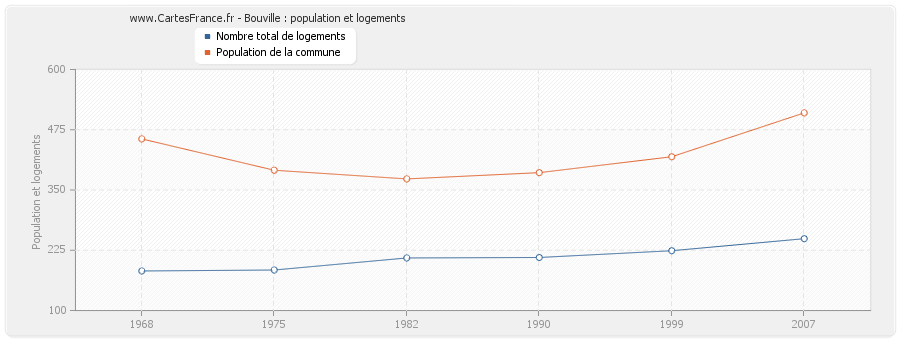 Bouville : population et logements