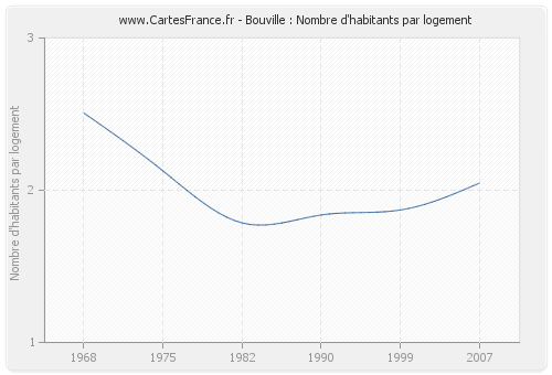 Bouville : Nombre d'habitants par logement