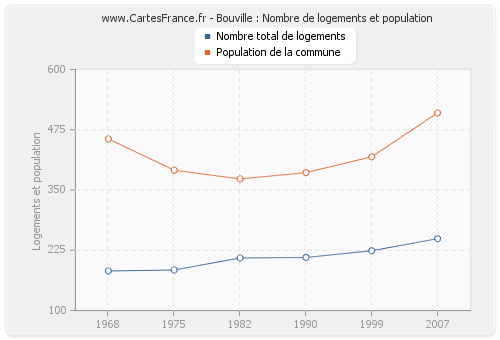 Bouville : Nombre de logements et population