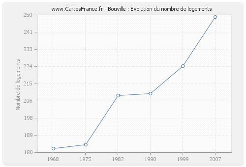 Bouville : Evolution du nombre de logements