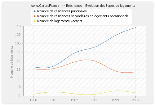 Bréchamps : Evolution des types de logements